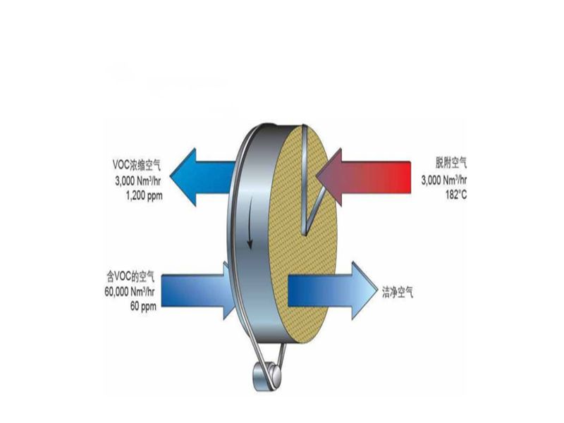 分子篩沸石轉輪濃縮裝置